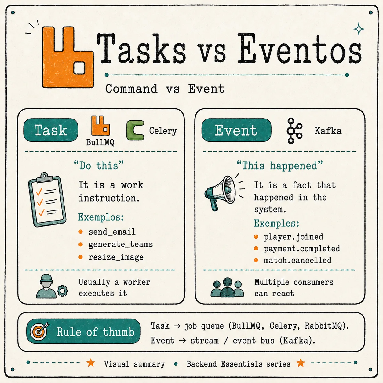 Comparison between a task, a work instruction like send_email, and an event, a fact that happened like payment.completed, with the practical rule of using a job queue for tasks and a stream for events.