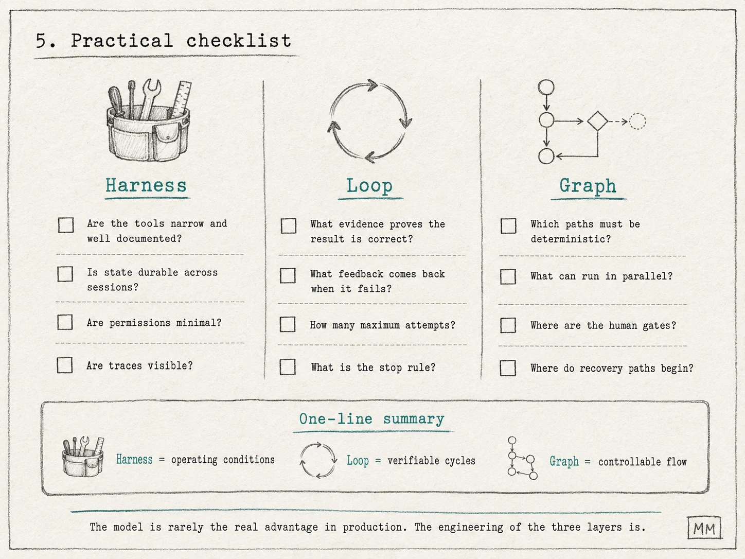 Practical checklist in three columns. Harness: are the tools narrow and well documented, is state durable across sessions, are permissions minimal, are traces visible. Loop: what evidence proves the result is correct, what feedback comes back on failure, how many maximum attempts, what is the stop rule. Graph: which paths must be deterministic, what can run in parallel, where are the human gates, where do recovery paths begin. One-line summary: Harness = operating conditions, Loop = verifiable cycles, Graph = controllable flow. The model is rarely the real advantage in production — the engineering of the three layers is.