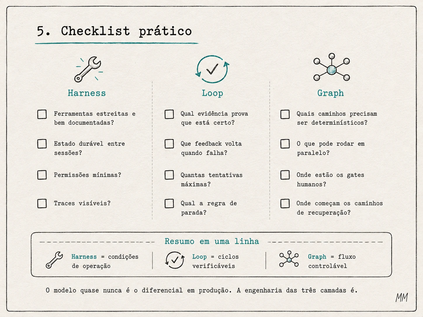 Checklist prático em três colunas. Harness: ferramentas estreitas e bem documentadas, estado durável entre sessões, permissões mínimas, traces visíveis. Loop: qual evidência prova que está certo, que feedback volta quando falha, quantas tentativas máximas, qual a regra de parada. Graph: quais caminhos precisam ser determinísticos, o que pode rodar em paralelo, onde estão os gates humanos, onde começam os caminhos de recuperação. Resumo: Harness = condições de operação, Loop = ciclos verificáveis, Graph = fluxo controlável. O modelo quase nunca é o diferencial em produção — a engenharia das três camadas é.