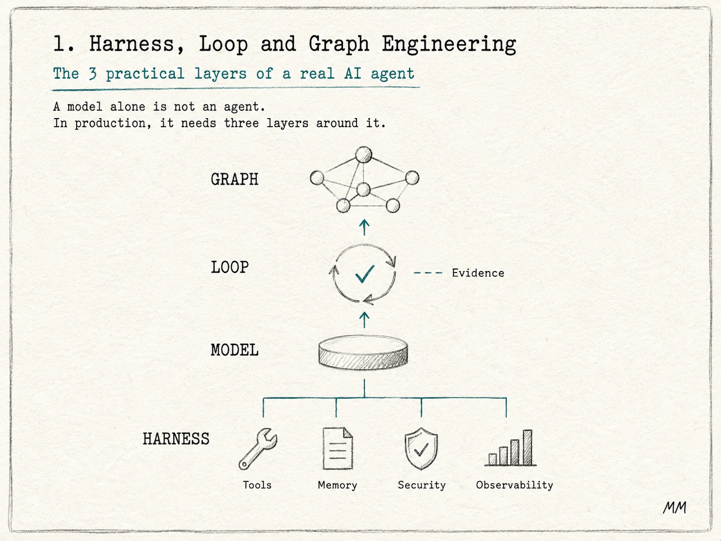 Harness, Loop and Graph Engineering: the 3 practical layers of a real AI agent. A model alone is not an agent — in production it needs three layers around it: on top the Graph controls the flow, in the middle the Loop closes cycles on evidence, and at the base the Harness provides Tools, Memory, Security and Observability to the model.