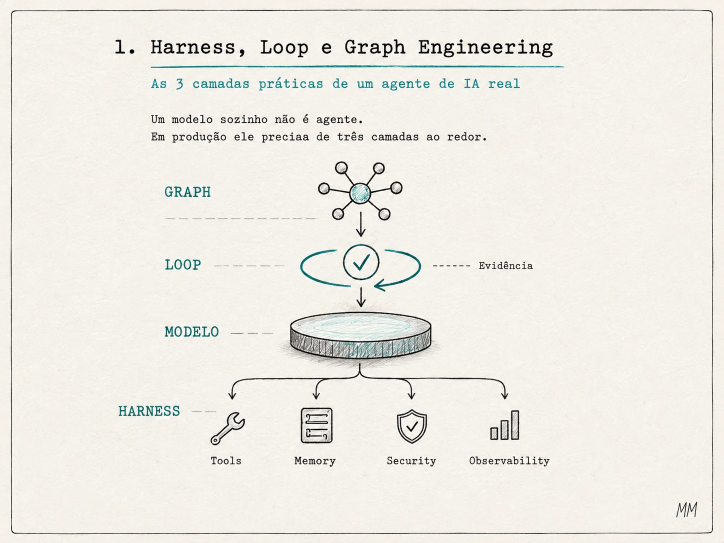 Harness, Loop e Graph Engineering: as 3 camadas práticas de um agente de IA real. Um modelo sozinho não é agente — em produção ele precisa de três camadas ao redor: no topo o Graph controla o fluxo, no meio o Loop fecha ciclos até ter evidência, e na base o Harness fornece Tools, Memory, Security e Observability ao modelo.