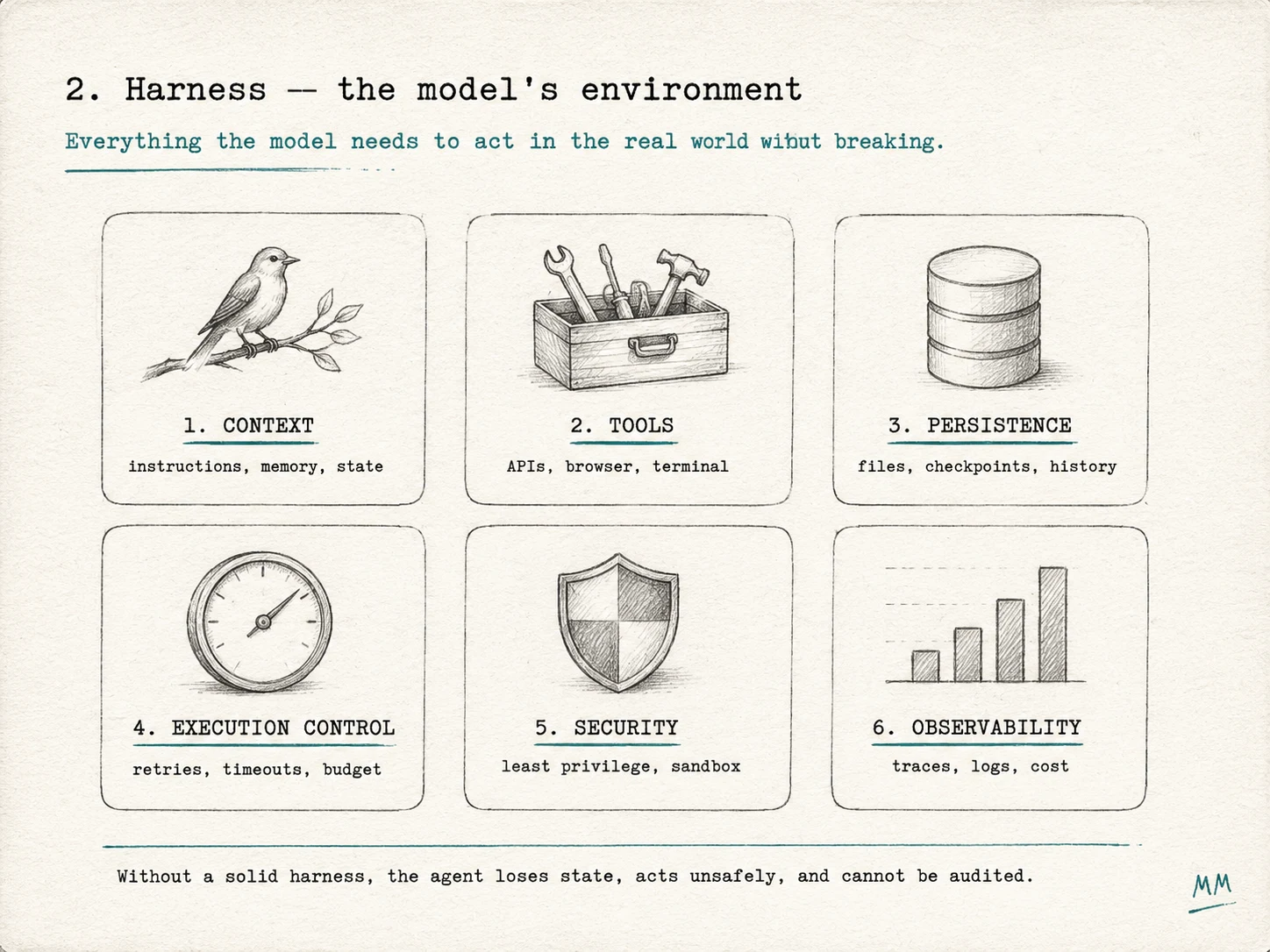 Harness: the model's environment. Six blocks around a bird representing the model: Context (instructions, memory, state), Tools (APIs, browser, terminal), Persistence (files, checkpoints, history), Execution control (retries, timeouts, budget), Security (least privilege, sandbox), and Observability (traces, logs, cost). Note: without a solid harness, the agent loses state, acts unsafely, and cannot be audited.