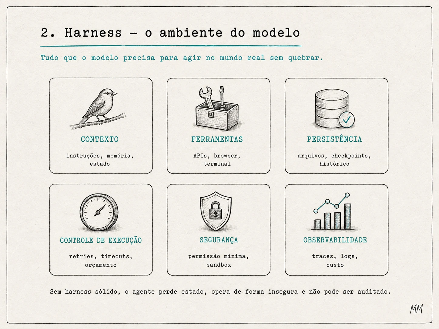 Harness: o ambiente do modelo. Seis blocos ao redor de um pássaro representando o modelo: Contexto (instruções, memória, estado), Ferramentas (APIs, browser, terminal), Persistência (arquivos, checkpoints, histórico), Controle de execução (retries, timeouts, orçamento), Segurança (permissão mínima, sandbox) e Observabilidade (traces, logs, custo). Nota: sem harness sólido, o agente perde estado, opera de forma insegura e não pode ser auditado.