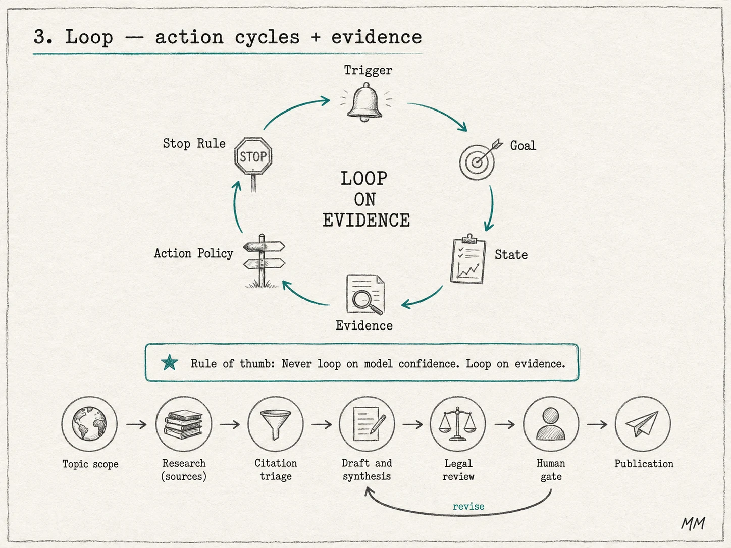 Loop — action cycles and evidence. A circular cycle with six steps: Trigger, Goal, State, Evidence, Action Policy, and Stop Rule, with the center reading 'loop on evidence.' Below, a seven-step example flow: Topic scope, Research (sources), Citation triage, Draft and synthesis, Legal review, Human gate, and Publication, with a 'revise' arrow looping back from legal review to the draft.
