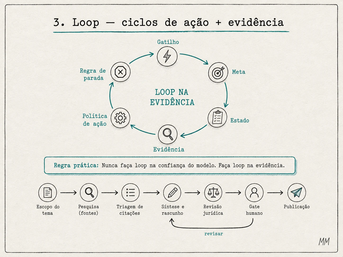 Loop — ciclos de ação e evidência. Um ciclo circular com seis etapas: Gatilho, Meta, Estado, Evidência, Política de ação e Regra de parada, com o centro destacando 'loop na evidência'. Abaixo, um exemplo de fluxo em sete passos: Escopo do tema, Pesquisa (fontes), Triagem de citações, Síntese e rascunho, Revisão jurídica, Gate humano e Publicação, com uma seta de 'revisar' voltando da revisão jurídica para o rascunho.