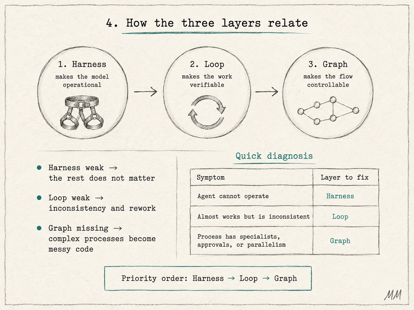 How the three layers relate: three circles in sequence — 1. Harness makes the model operational, 2. Loop makes the work verifiable, 3. Graph makes the flow controllable. Below, a quick diagnosis table: agent cannot operate points to Harness, almost works but is inconsistent points to Loop, process has specialists, approvals, or parallelism points to Graph. Priority order: Harness → Loop → Graph.