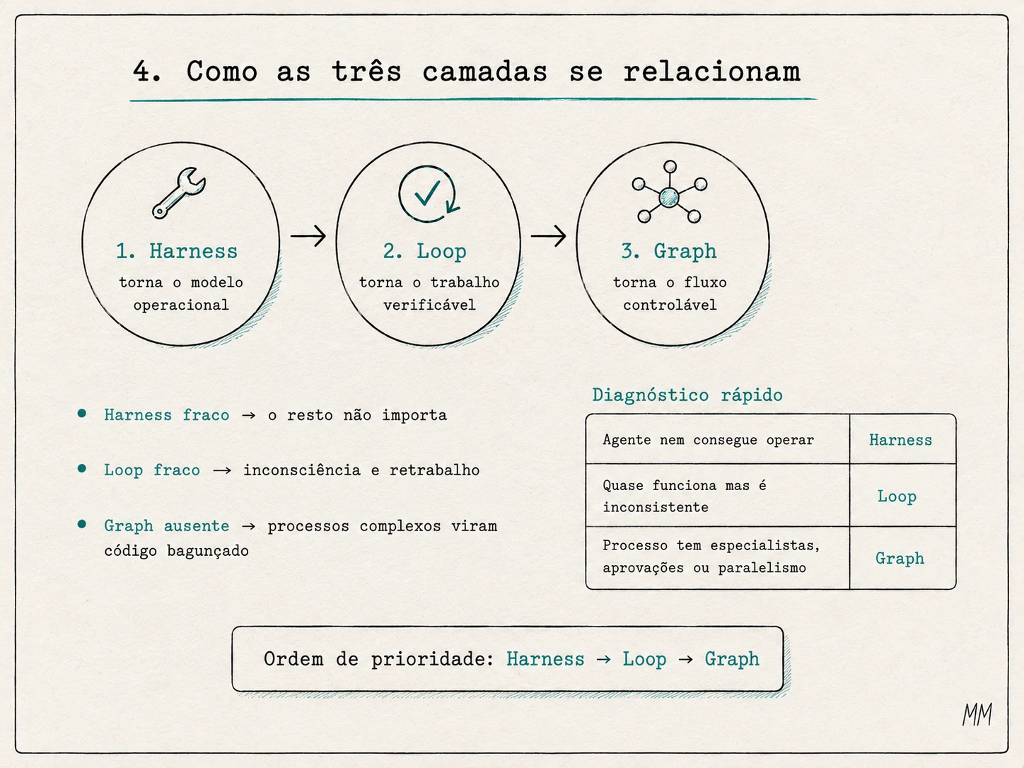 Como as três camadas se relacionam: três círculos em sequência — 1. Harness torna o modelo operacional, 2. Loop torna o trabalho verificável, 3. Graph torna o fluxo controlável. Abaixo, uma tabela de diagnóstico rápido: agente nem consegue operar aponta para Harness, quase funciona mas é inconsistente aponta para Loop, processo tem especialistas, aprovações ou paralelismo aponta para Graph. Ordem de prioridade: Harness → Loop → Graph.