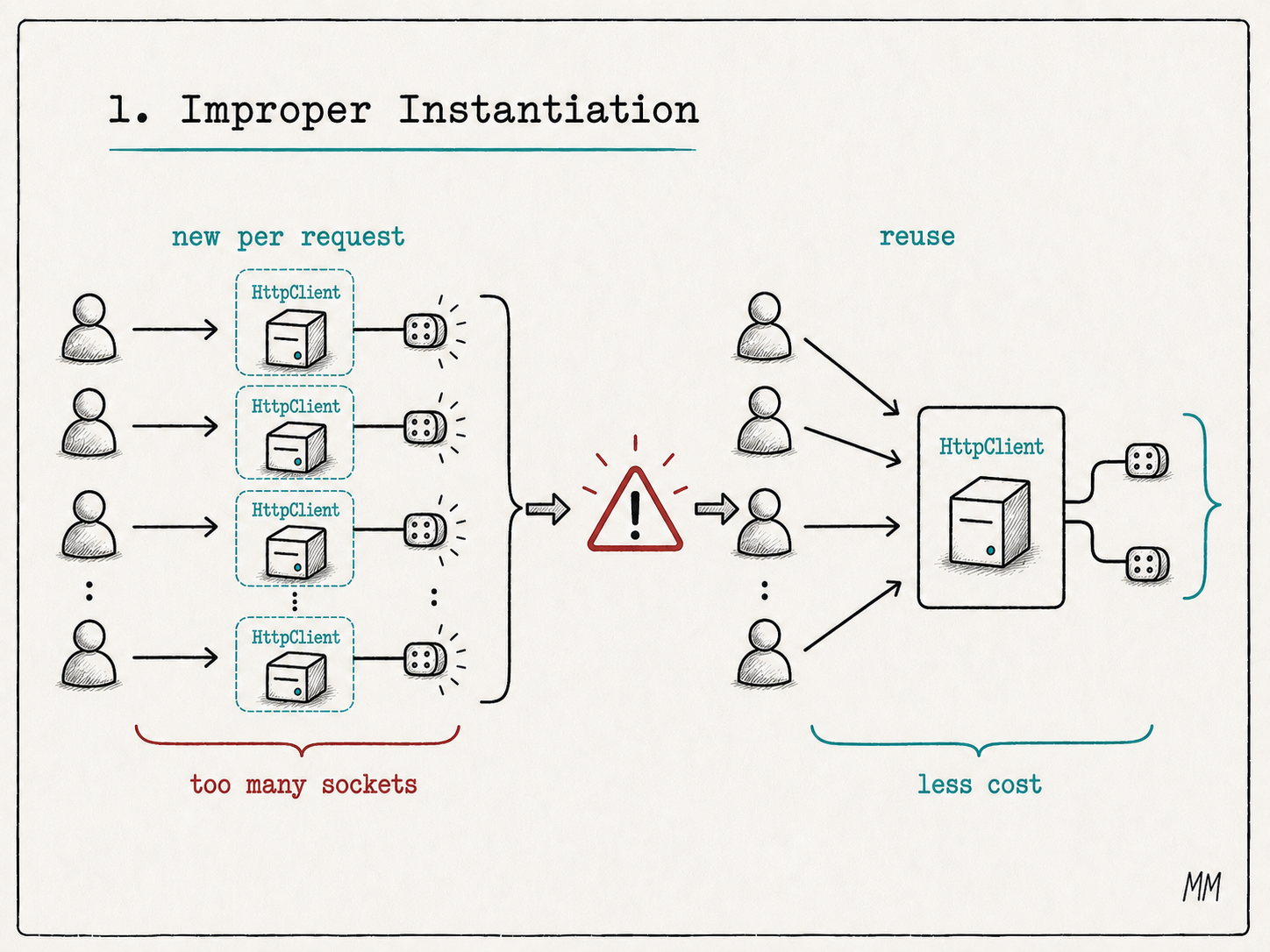 Improper Instantiation diagram: many requests creating HttpClient instances and too many sockets, contrasted with one reused instance with lower cost.