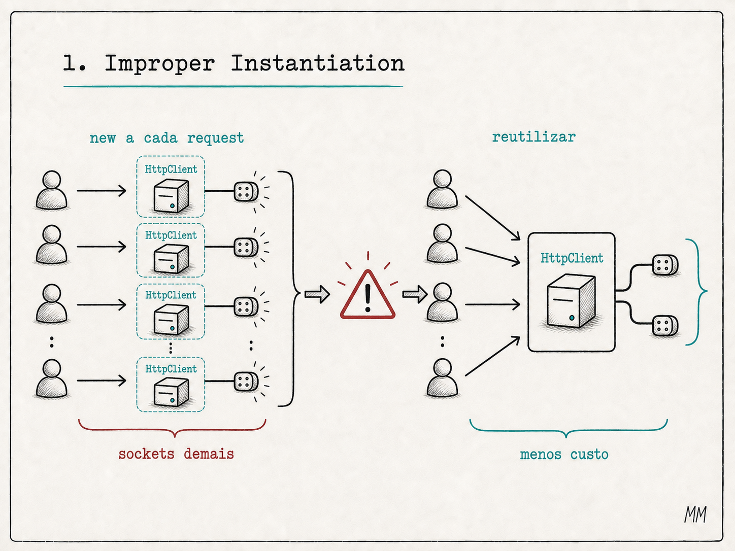 Diagrama de Improper Instantiation: muitas requisições criando HttpClient e sockets demais, em contraste com uma instância reutilizada com menor custo.