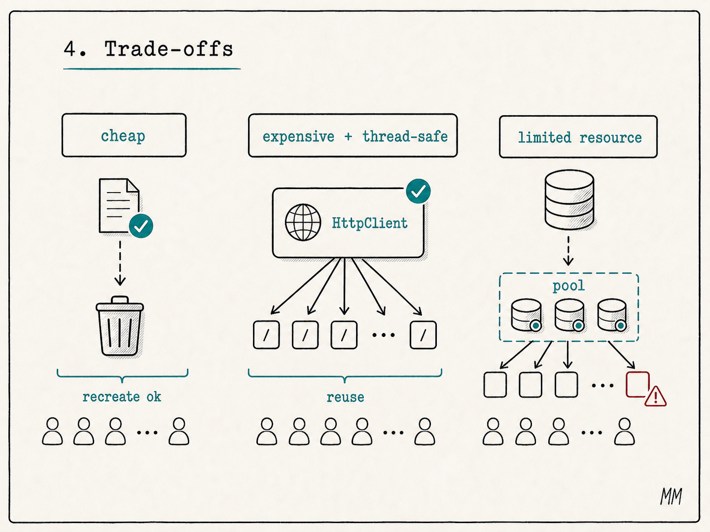 Trade-offs diagram: cheap objects can be recreated, expensive and thread-safe objects should be reused, and limited resources should use a pool.