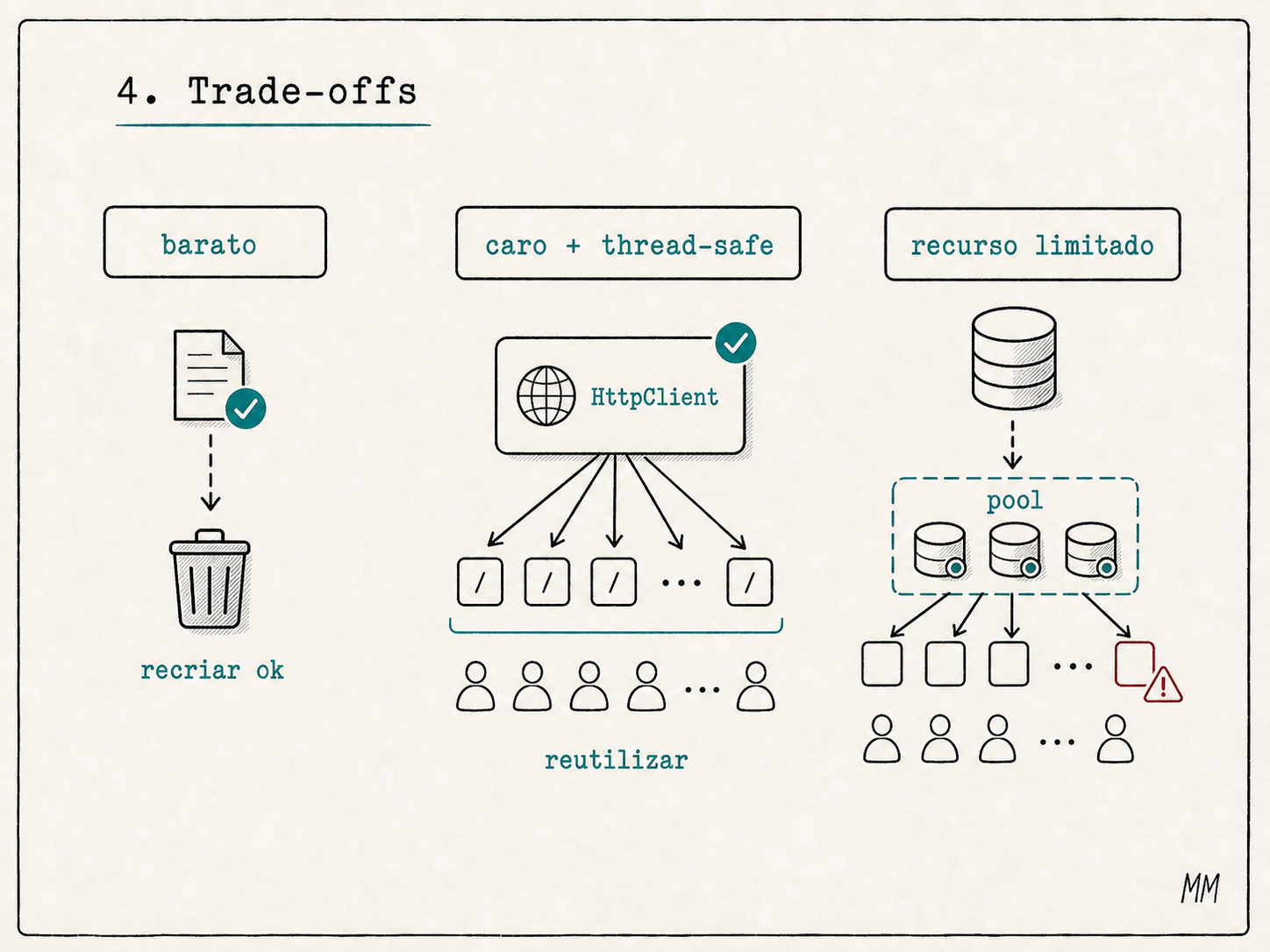 Diagrama de trade-offs: objetos baratos podem ser recriados, objetos caros e thread-safe devem ser reutilizados, e recursos limitados devem usar pool.