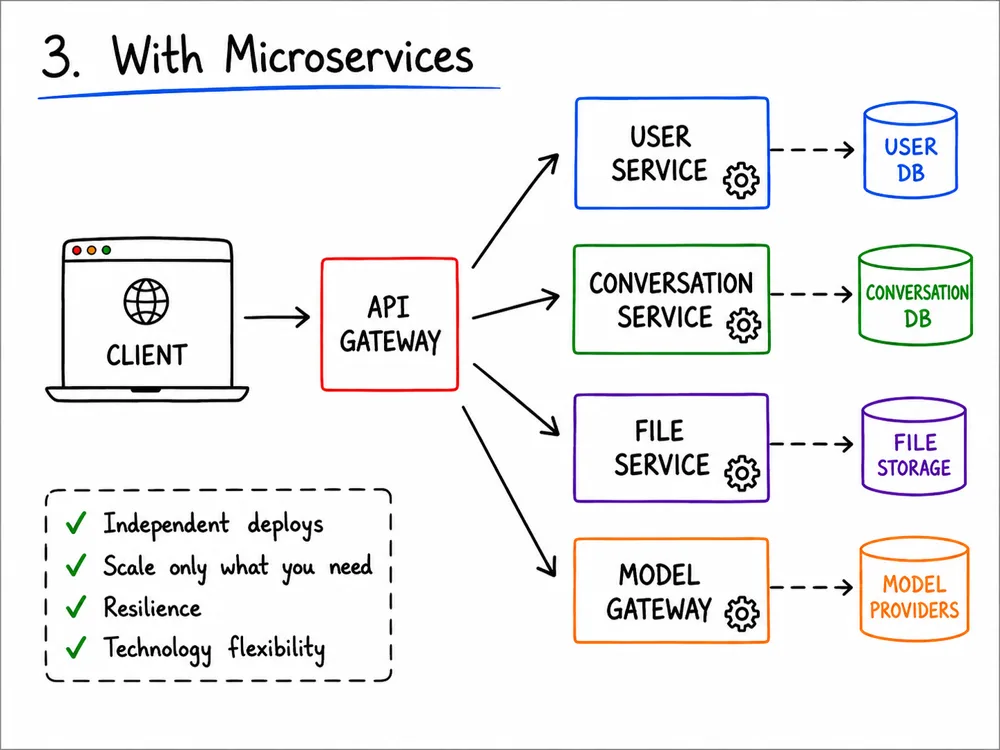 Cliente enviando uma requisição a um API Gateway, que a roteia para o User Service, Conversation Service, File Service ou Model Gateway, cada um com seu próprio banco ou armazenamento. Uma checklist lista: deploys independentes, escala só o que precisa, resiliência, flexibilidade de tecnologia.