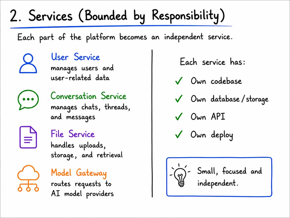 Quatro serviços delimitados por responsabilidade: User Service gerencia usuários, Conversation Service gerencia conversas e mensagens, File Service cuida de uploads e armazenamento, Model Gateway roteia requisições para provedores de IA. Cada serviço tem seu próprio código, banco ou armazenamento, API e deploy.