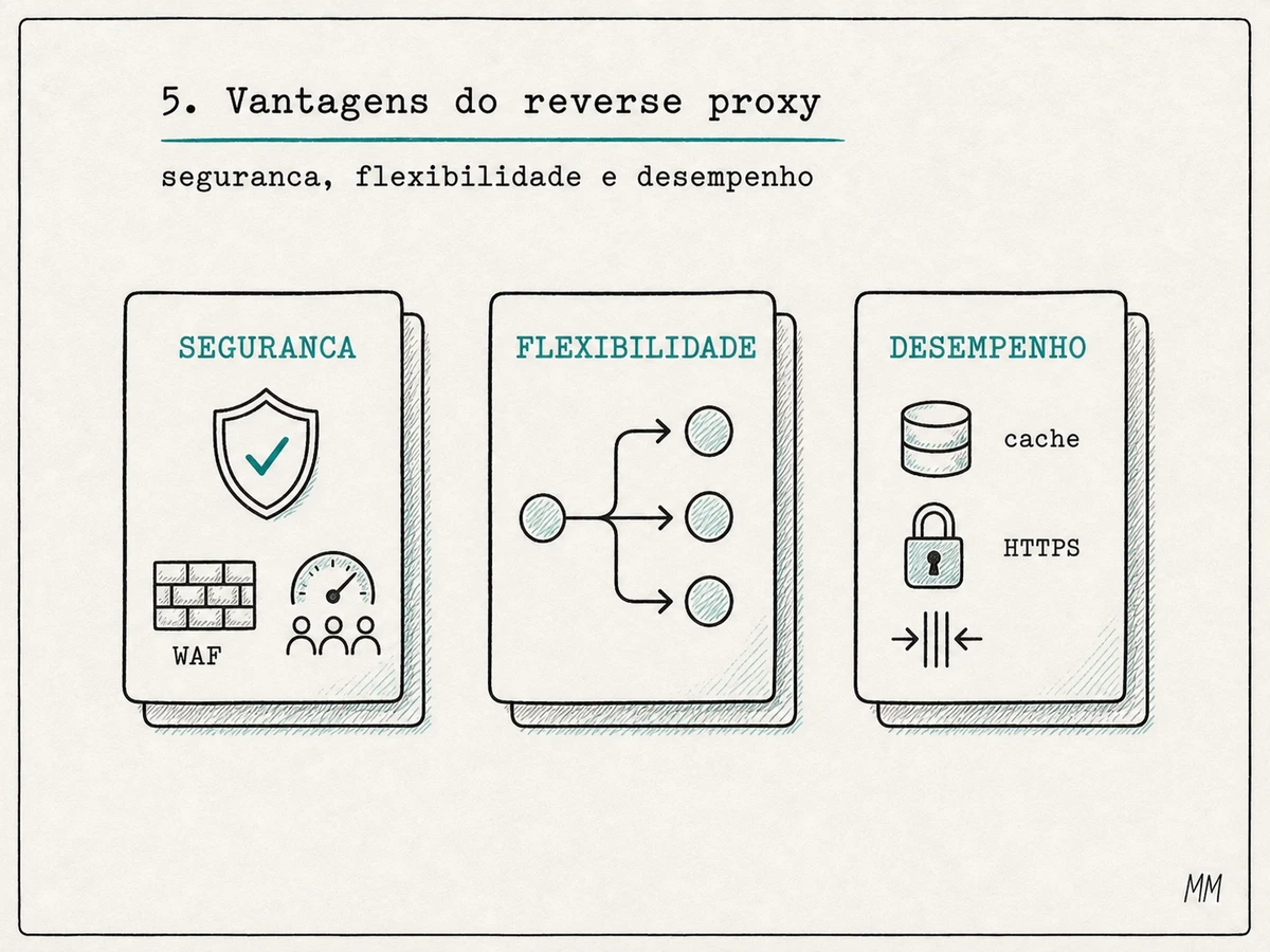 Vantagens do reverse proxy agrupadas em segurança, flexibilidade e desempenho, incluindo WAF, rate limit, cache e HTTPS.