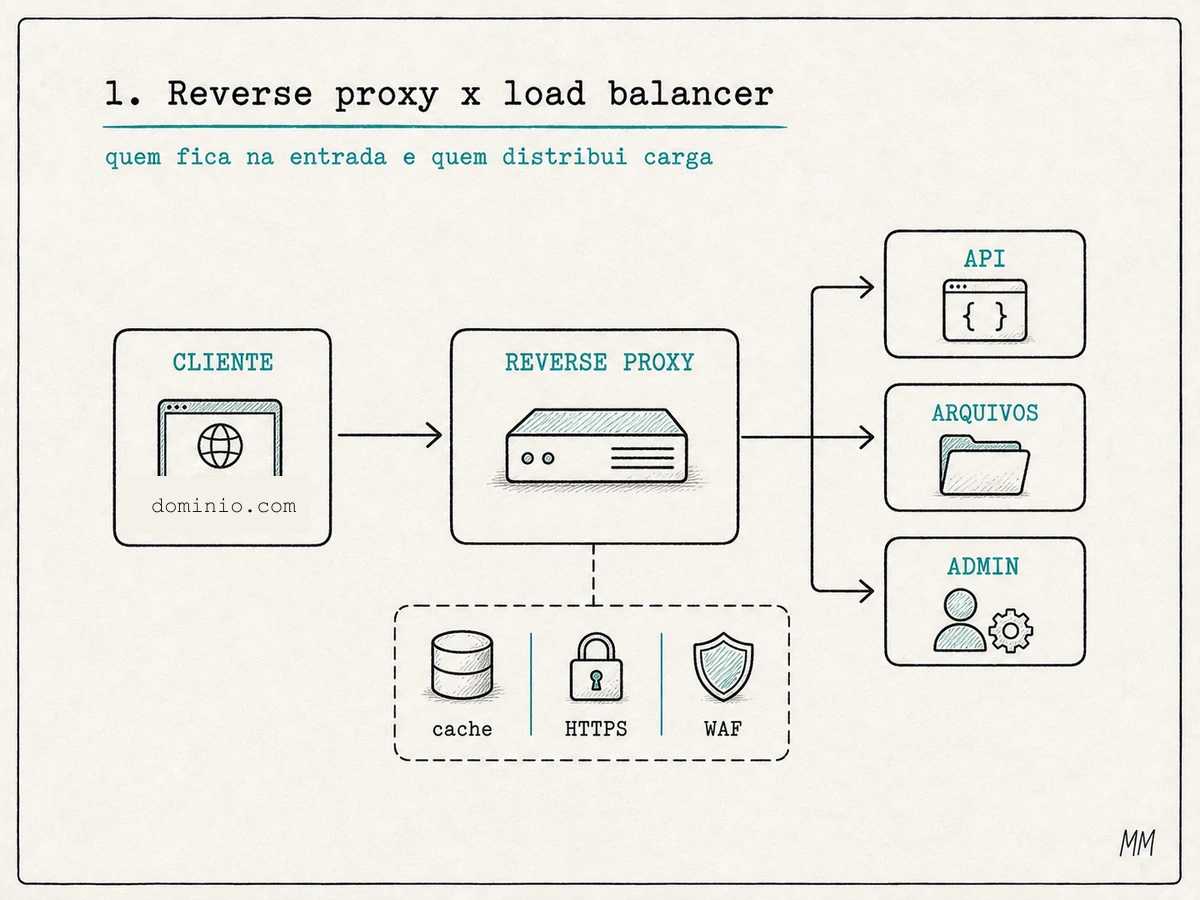 Reverse proxy na frente da aplicação, recebendo usuários e encaminhando tráfego para servidores internos, com destaque para load balancer, cache, HTTPS e proteção.