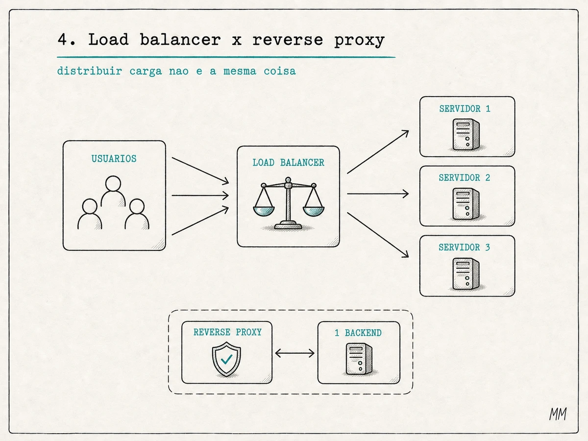 Load balancer distribuindo tráfego entre três servidores, enquanto reverse proxy também pode funcionar com apenas um servidor.