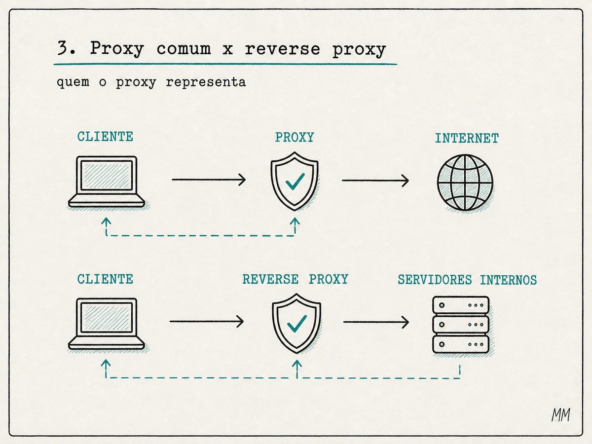Comparação entre proxy comum, que representa o cliente, e reverse proxy, que representa os servidores internos.