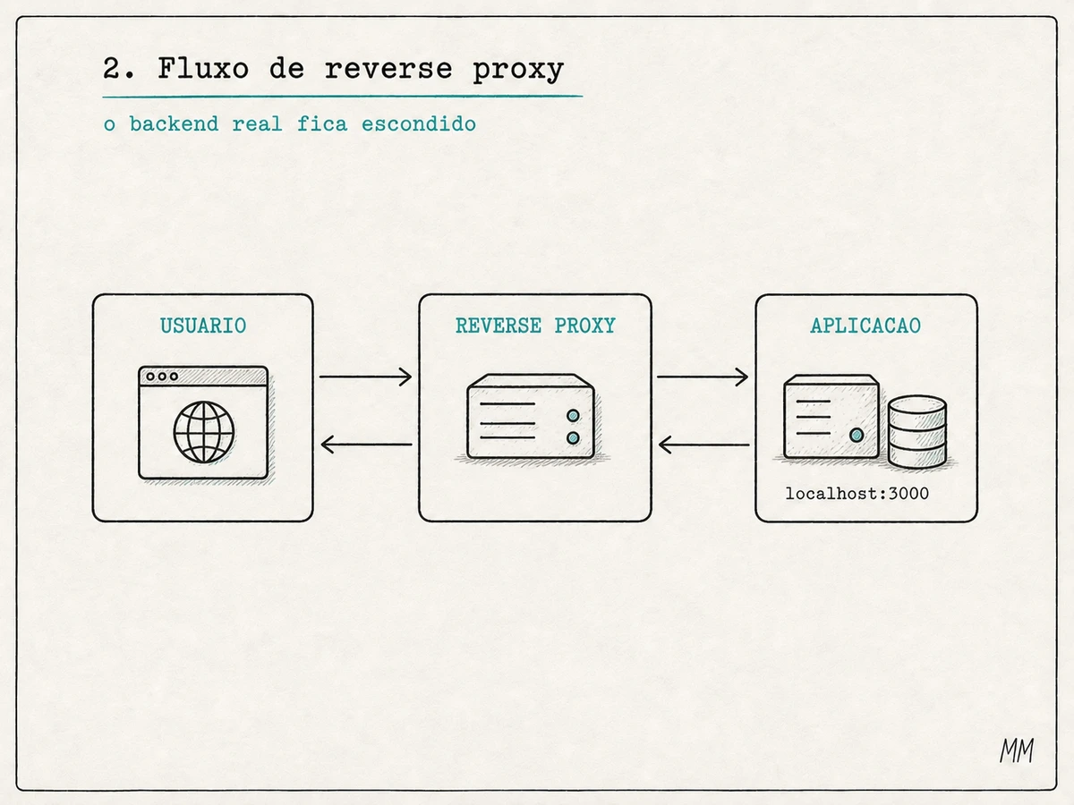 Fluxo de reverse proxy: usuário chama o domínio público, o reverse proxy recebe a requisição e encaminha para o servidor da aplicação.