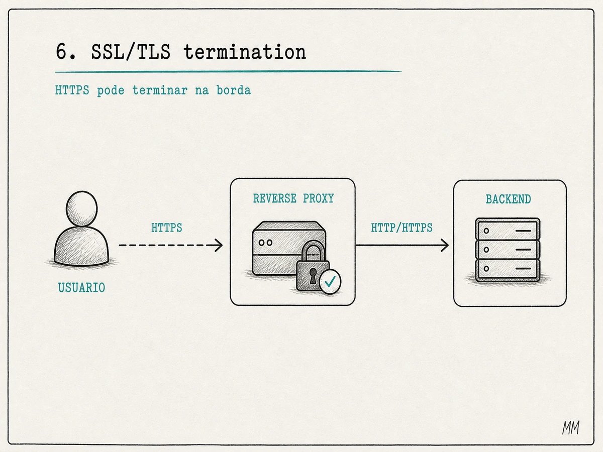 Reverse proxy terminando HTTPS na borda e encaminhando para o backend por HTTP ou HTTPS interno.