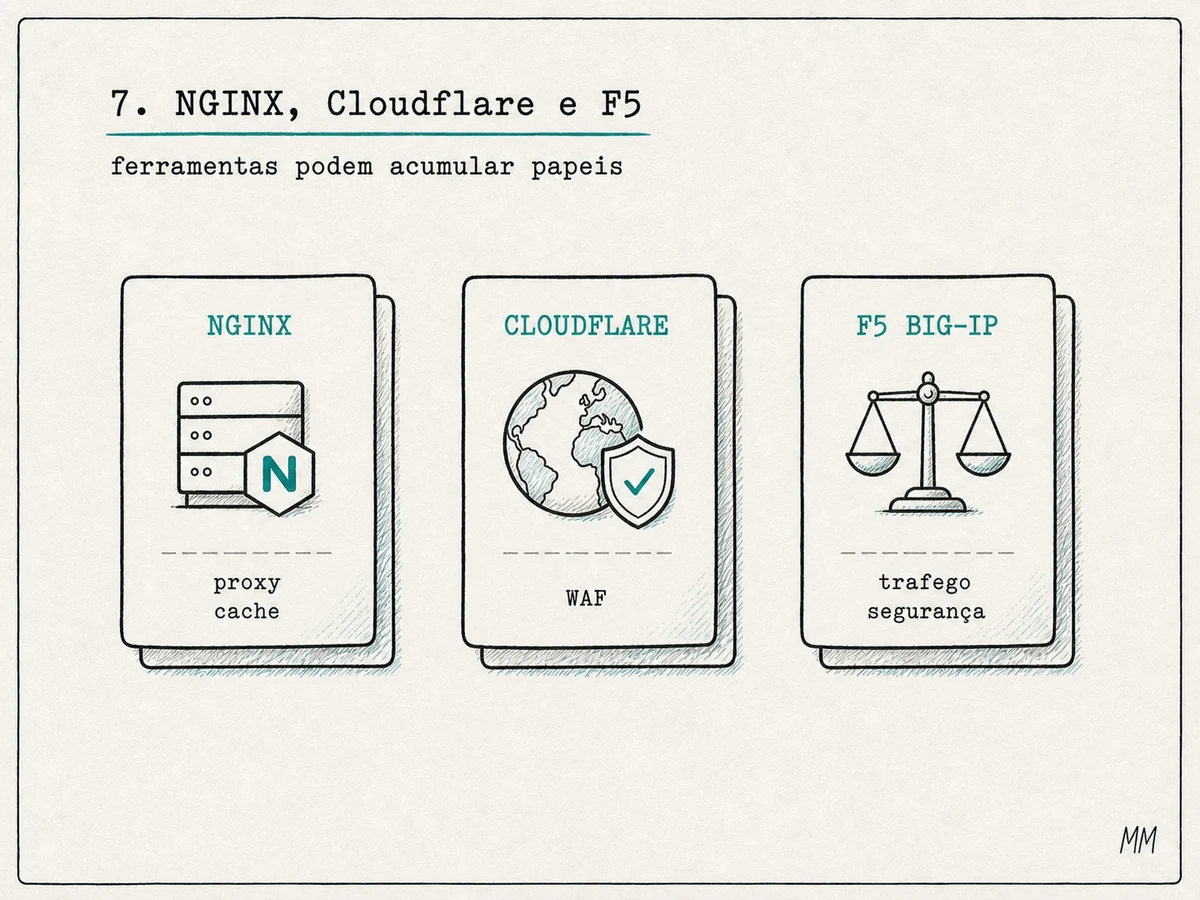 NGINX, Cloudflare e F5 BIG-IP como ferramentas que podem atuar como reverse proxy, load balancer, cache, WAF e controle avançado de tráfego.